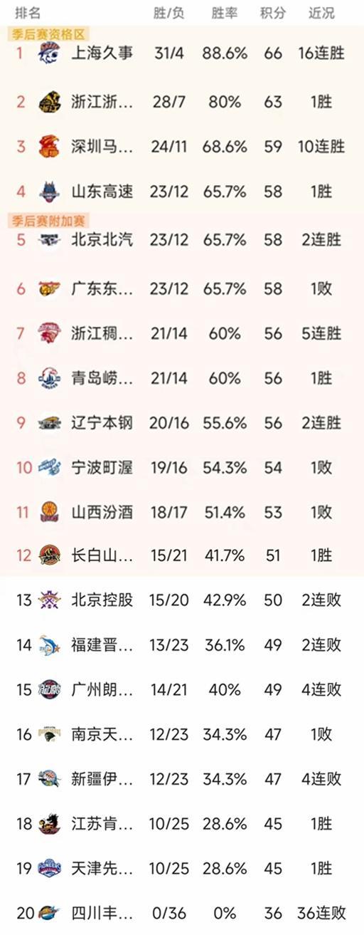 中欧体育-CBA常规赛第36轮结束了两场比赛，最新积分榜如下！