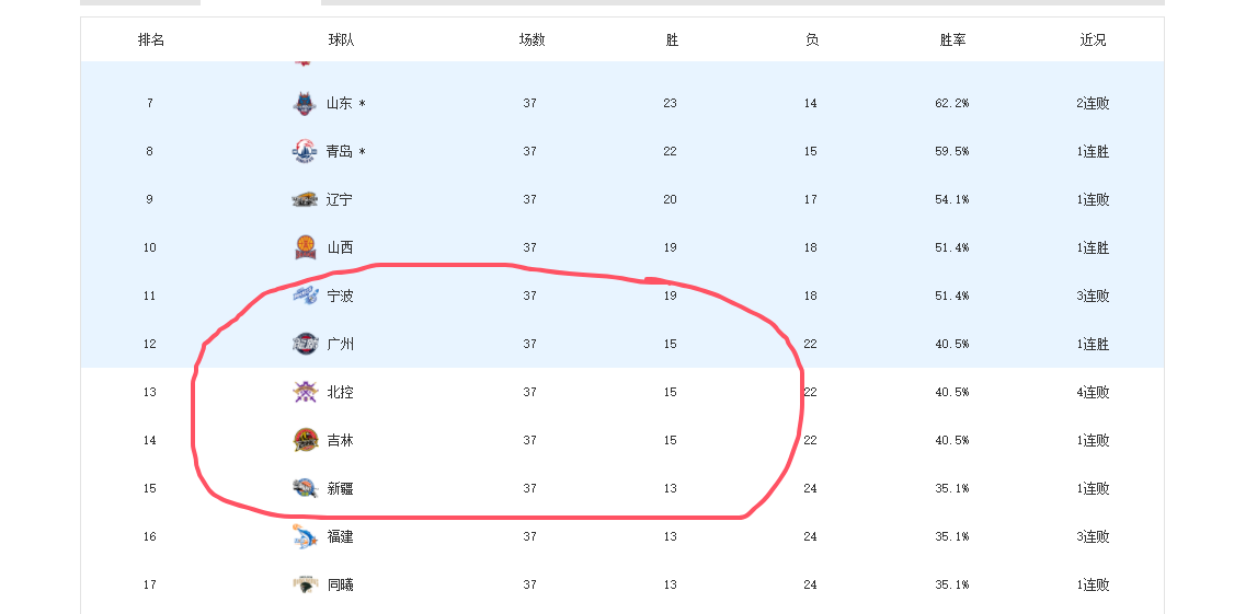 北控男篮、吉林、广州剩余赛程难度排名
